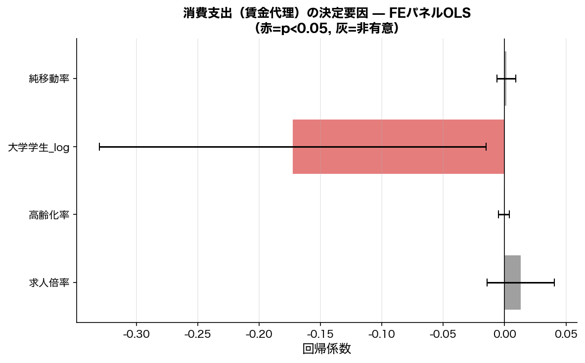 固定効果パネルOLSの係数プロット