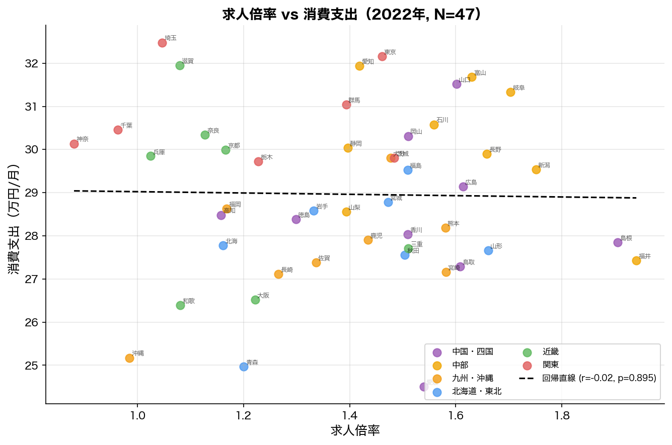 求人倍率vs消費支出の散布図（2022年）