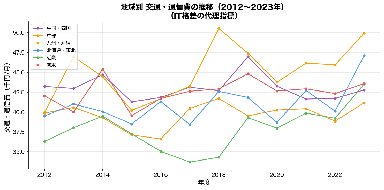地域別交通・通信費の時系列推移