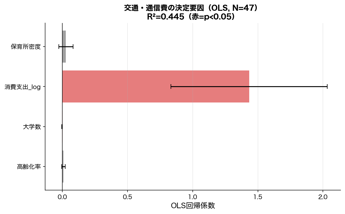 OLS回帰係数プロット