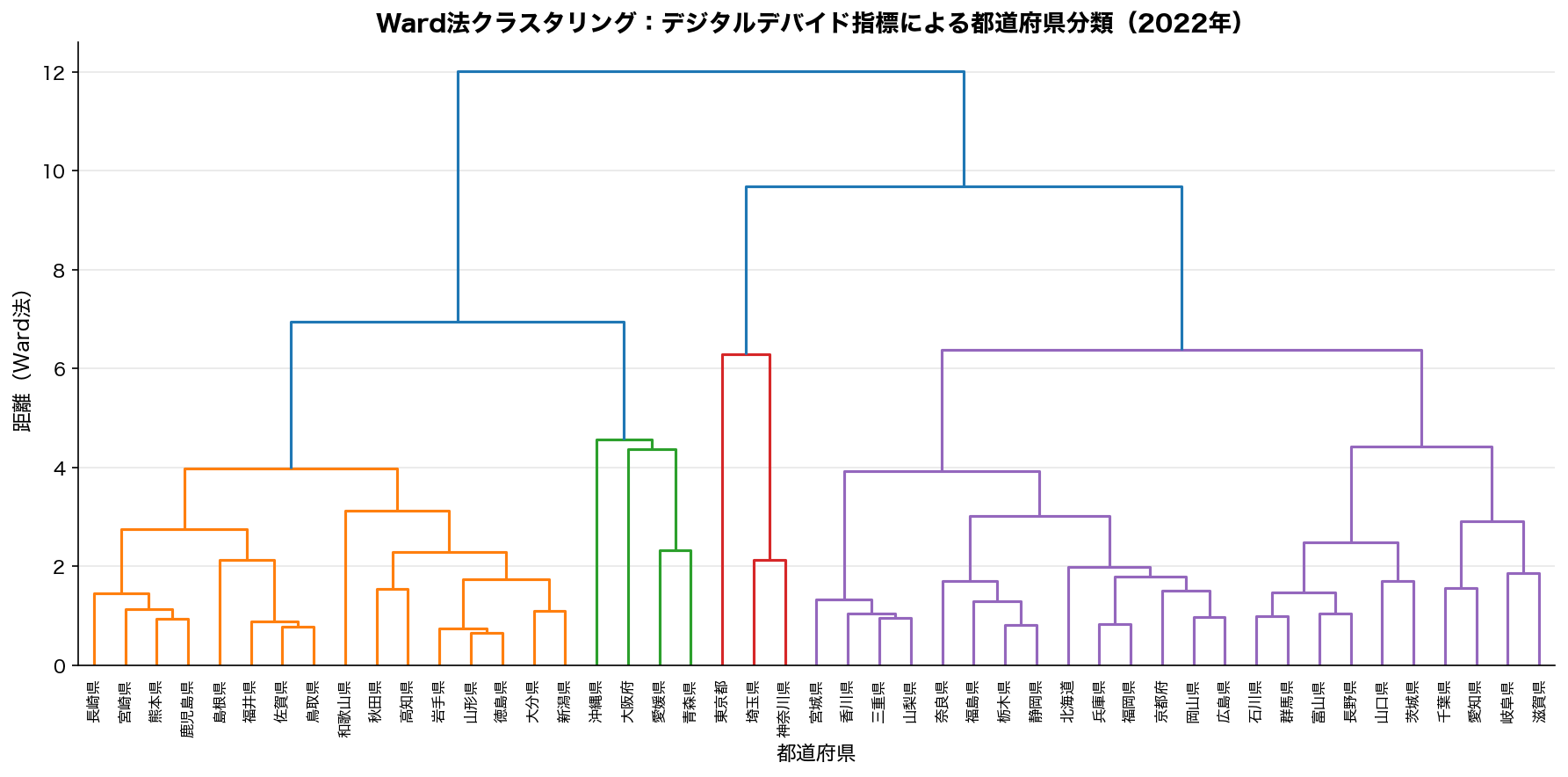 Ward法クラスタリングデンドログラム