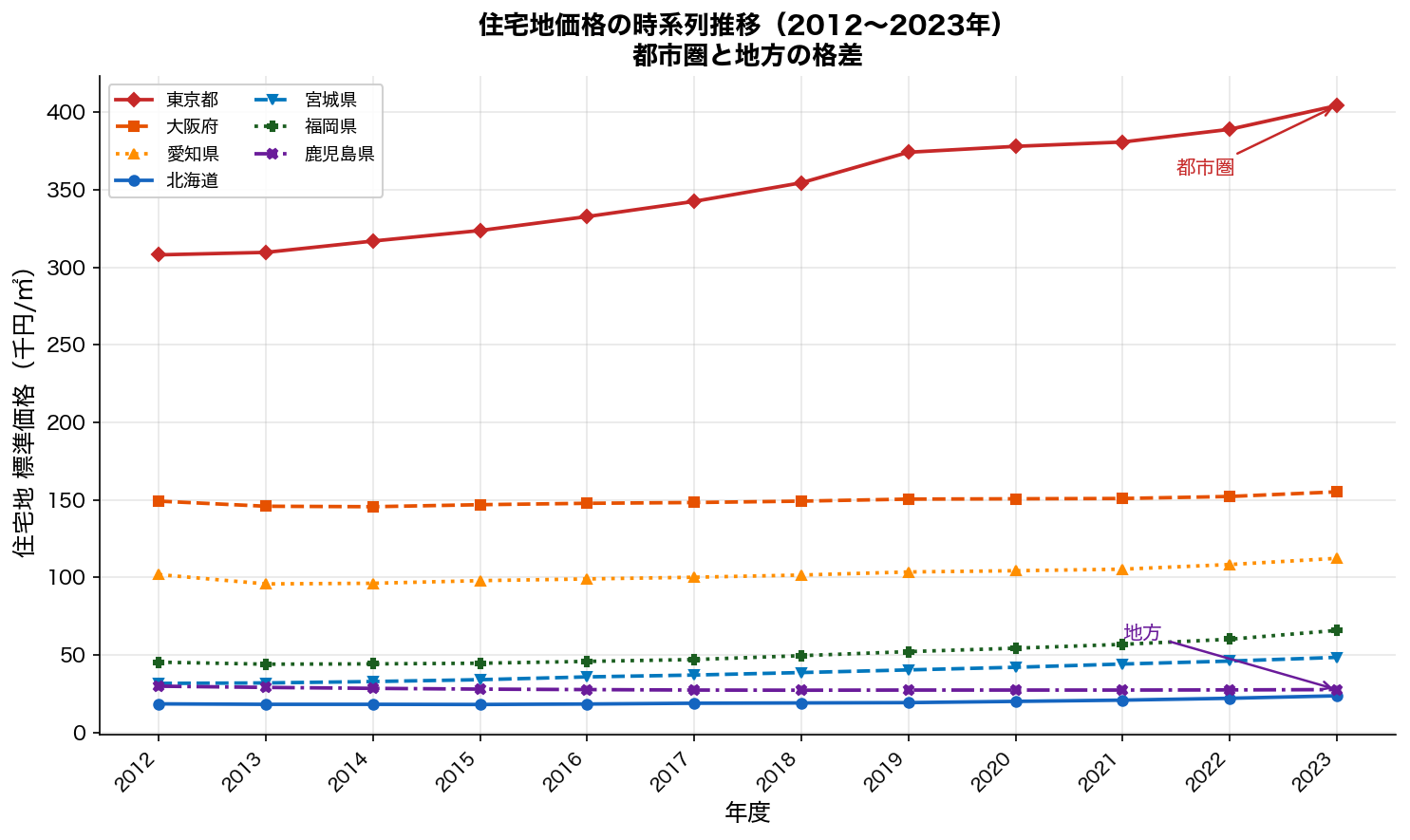 住宅地価格の時系列推移