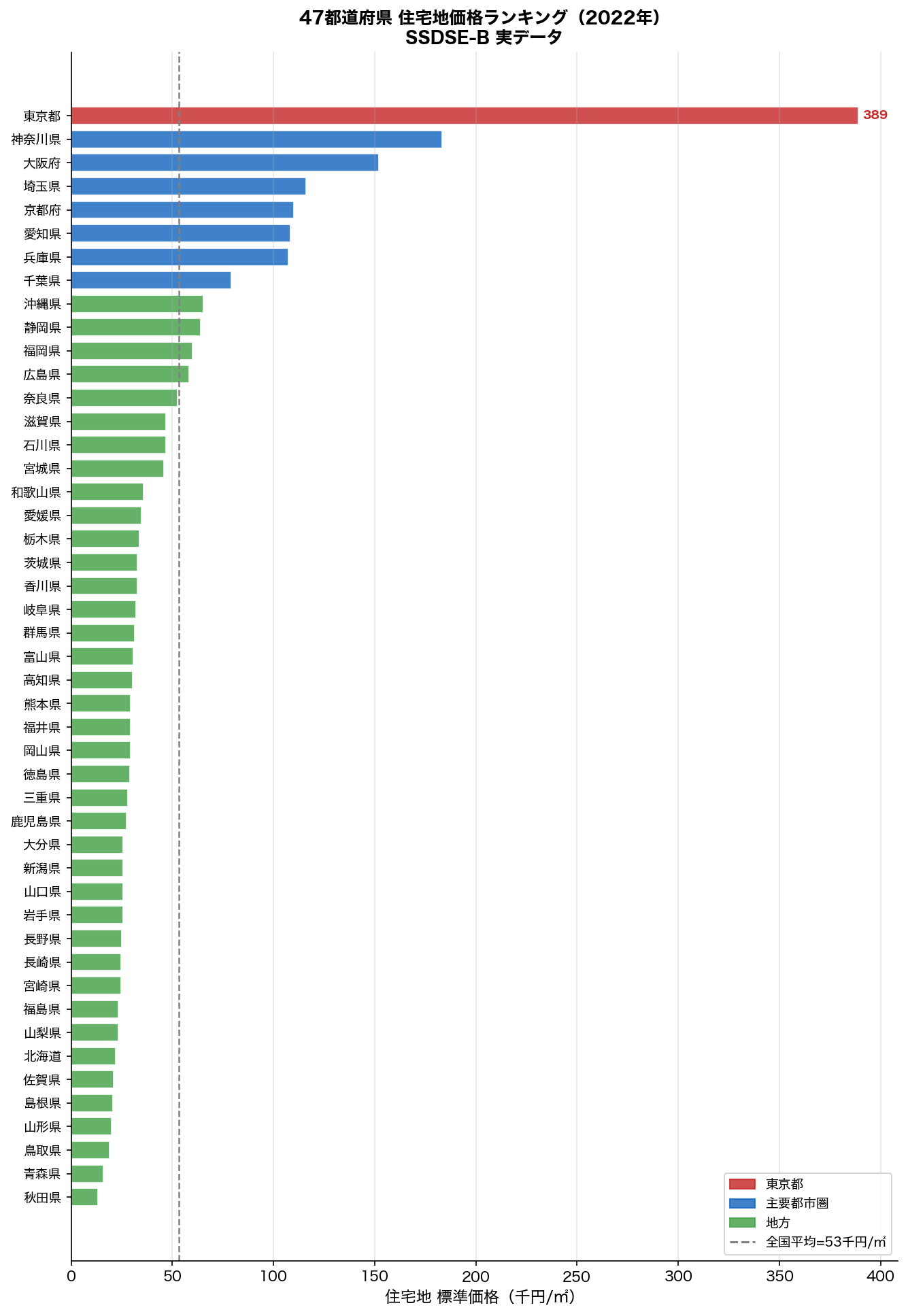 47都道府県 住宅地価格ランキング