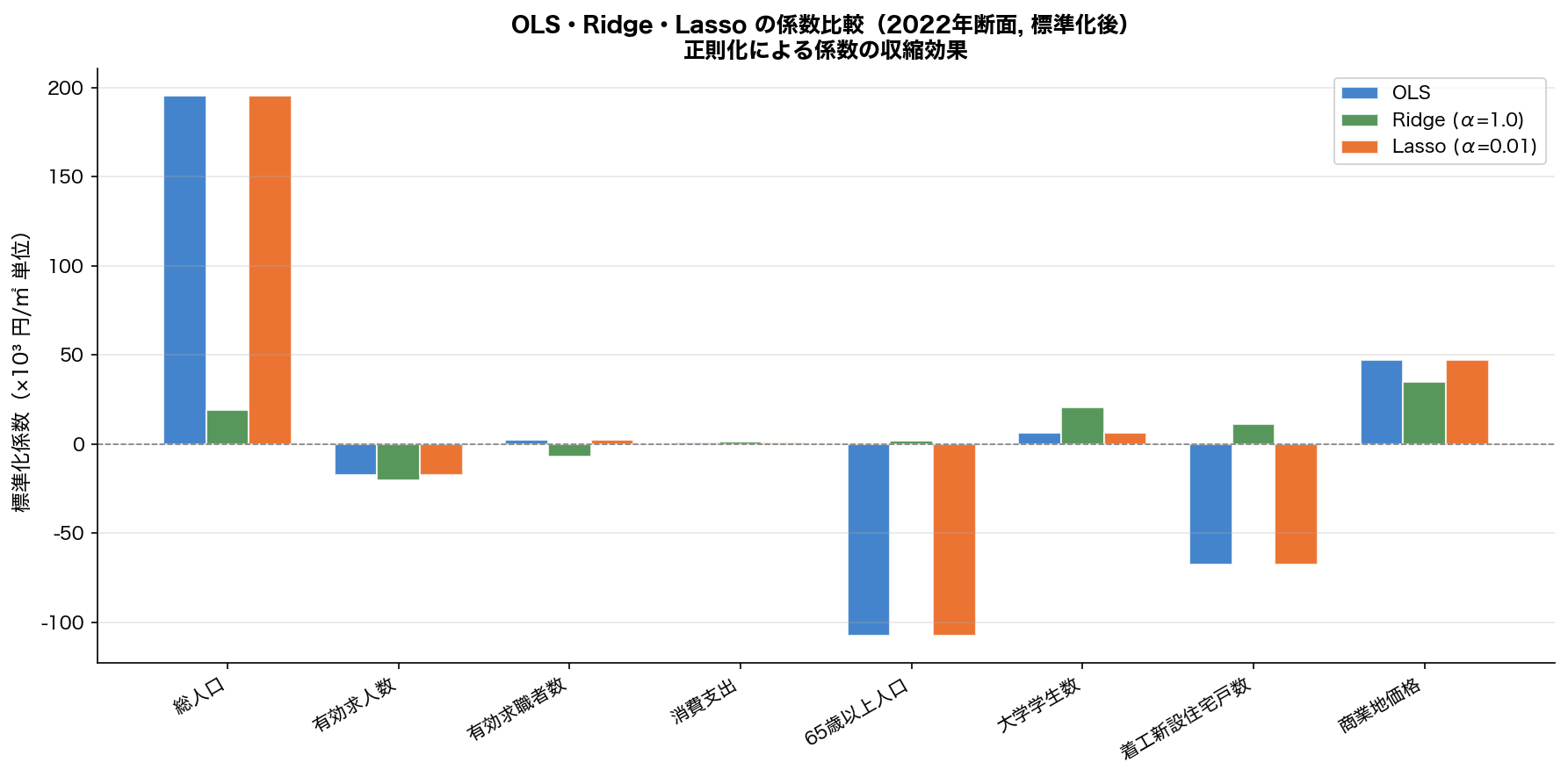 OLS vs Ridge vs Lasso 係数比較