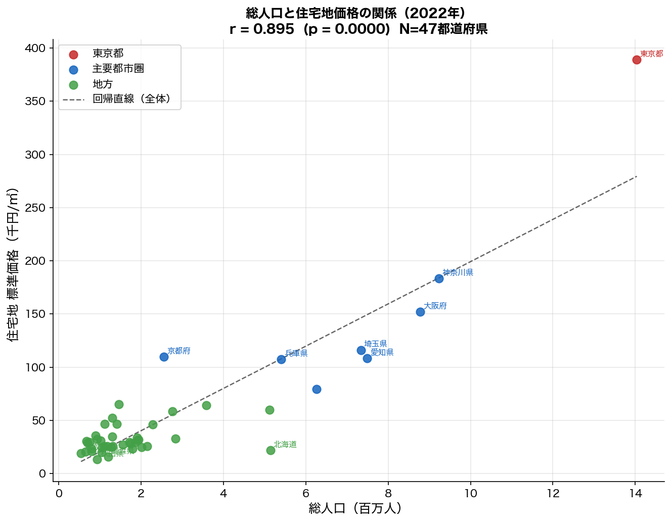 総人口 vs 住宅地価格 散布図