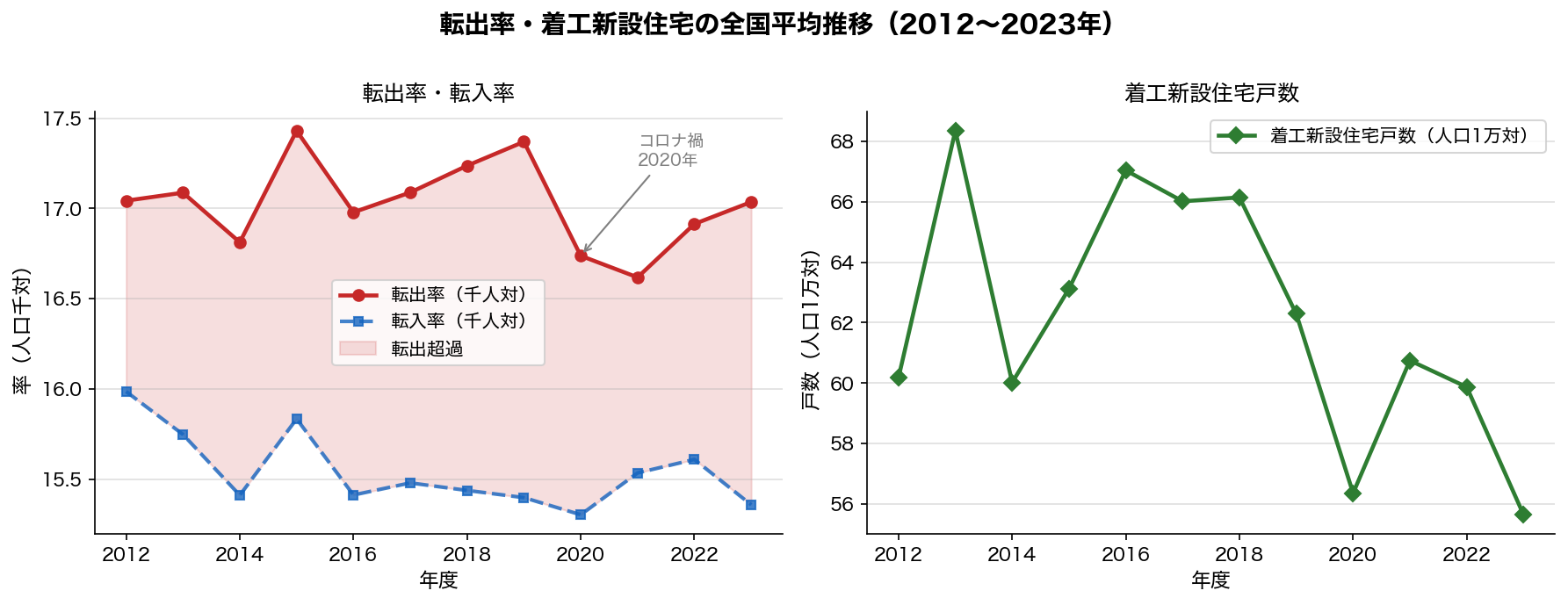 転出者数・着工新設住宅の時系列