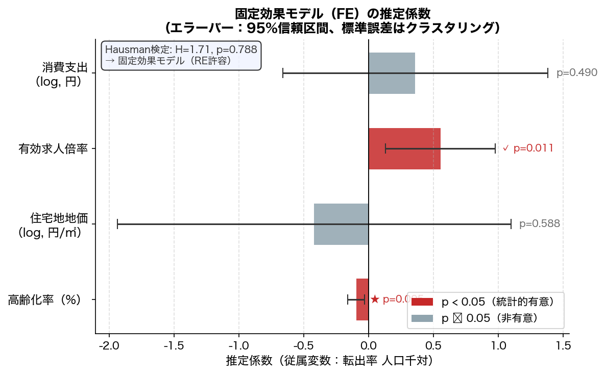 固定効果係数プロット