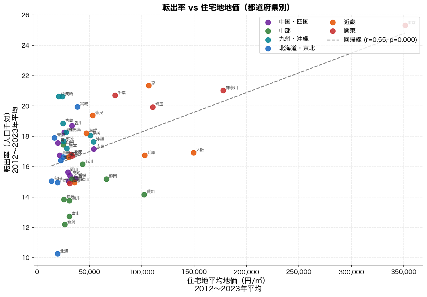 転出率 vs 住宅地地価 散布図