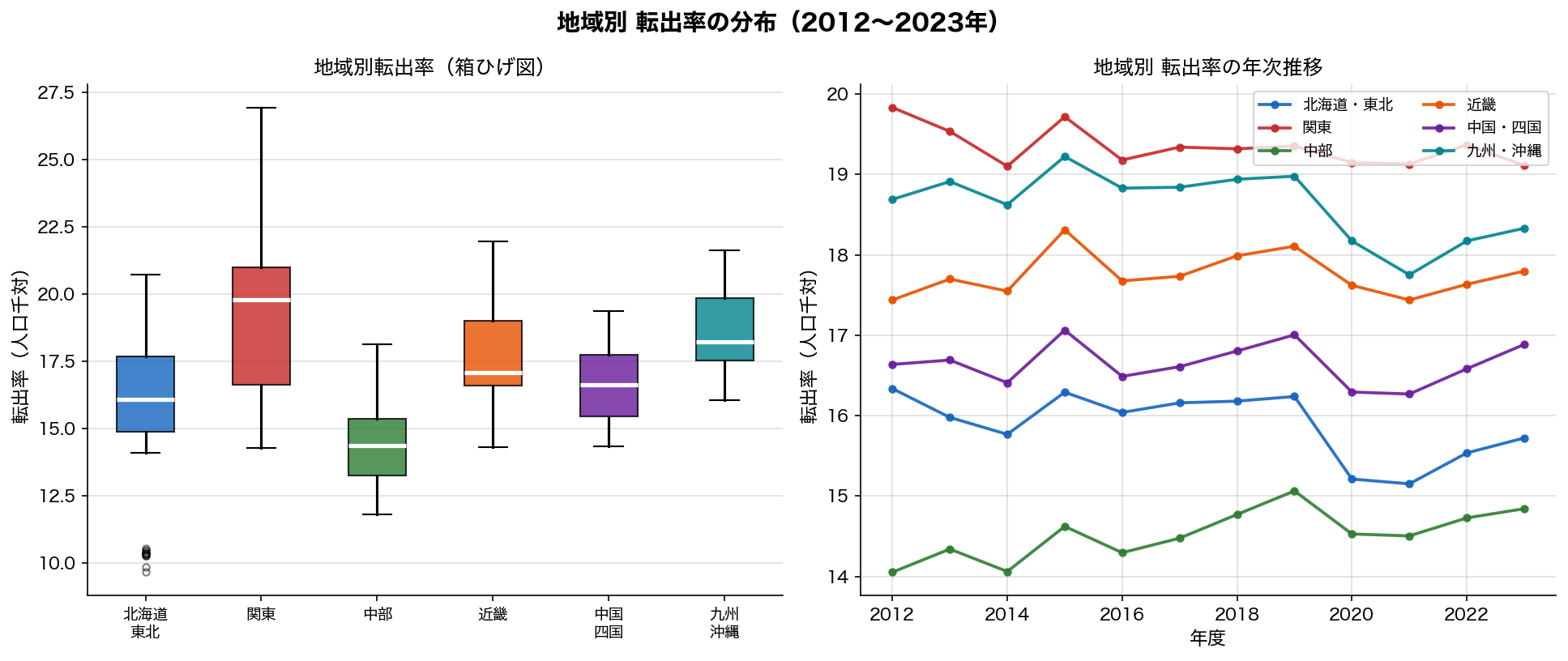 地域別転出率比較