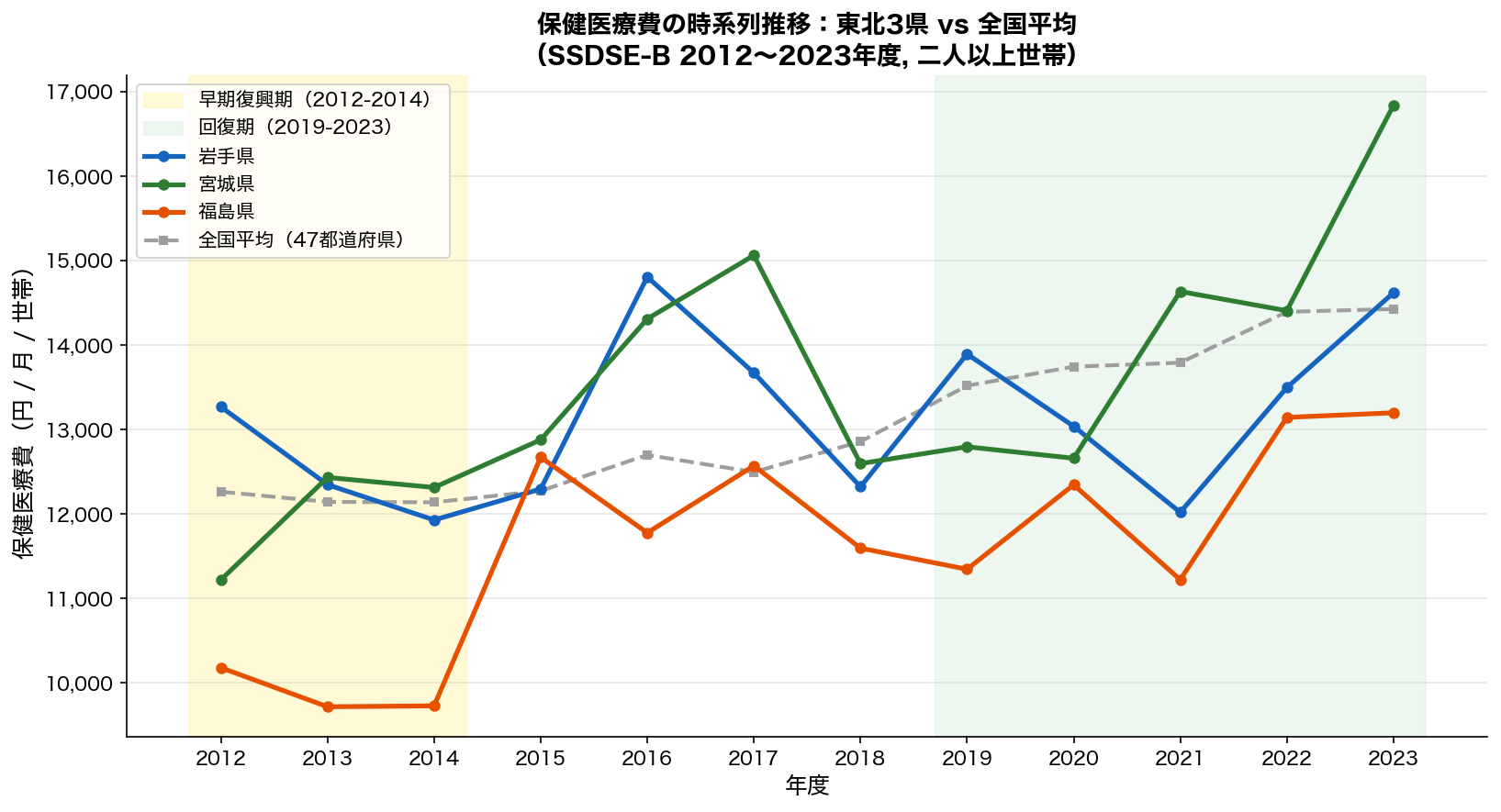 保健医療費の時系列推移（東北3県 vs 全国平均）