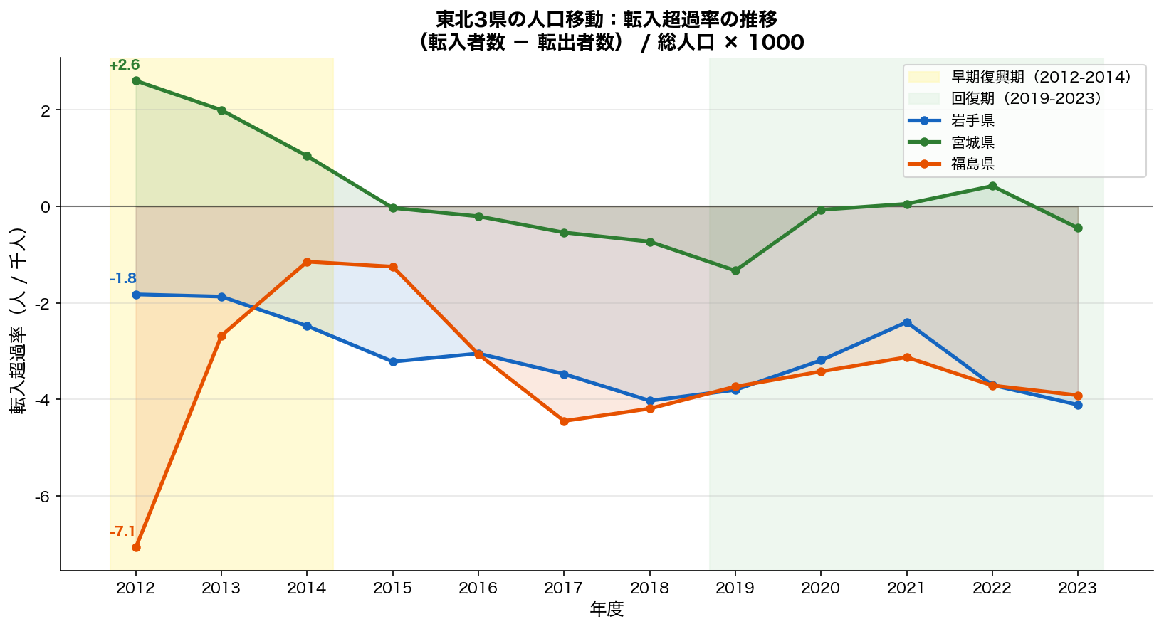東北3県の人口移動：転入超過率の推移
