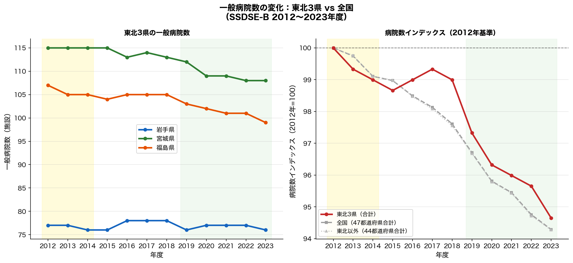一般病院数の変化：東北3県 vs 全国