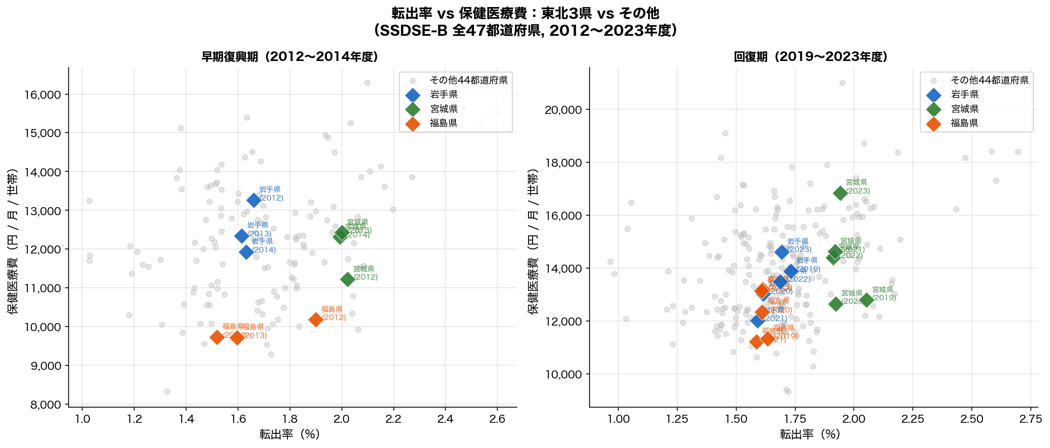 転出率 vs 保健医療費：東北3県 vs その他