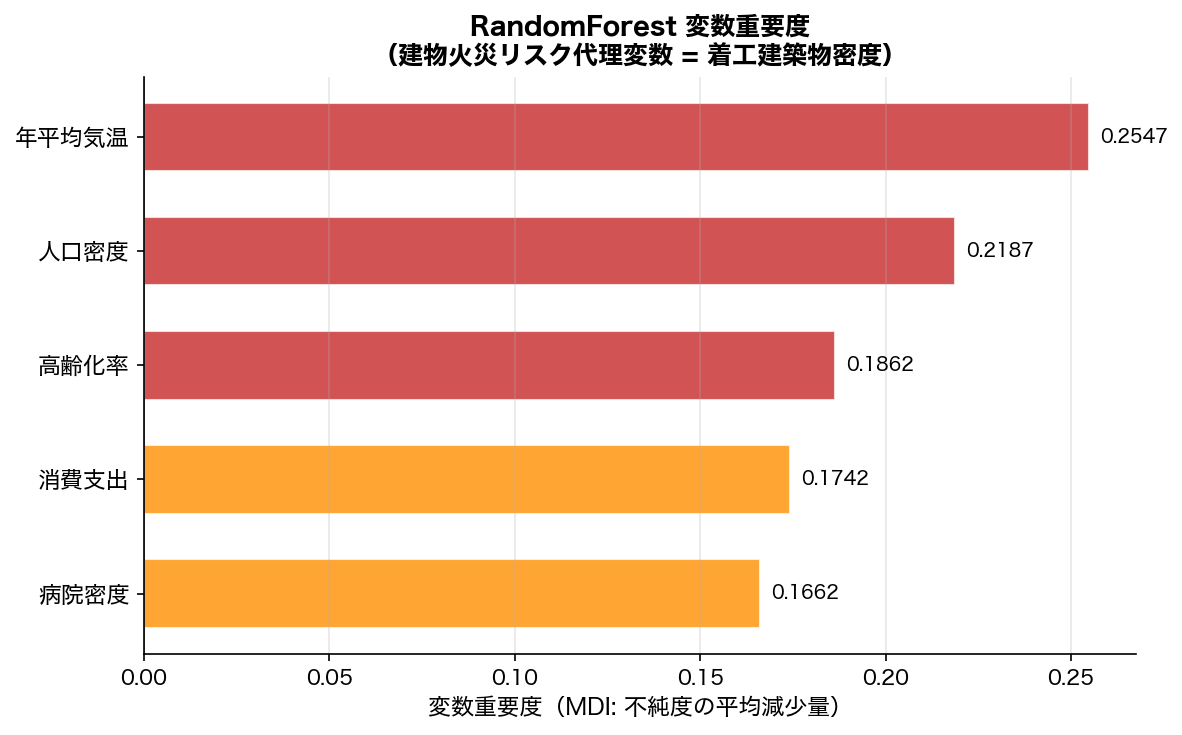 RF変数重要度棒グラフ
