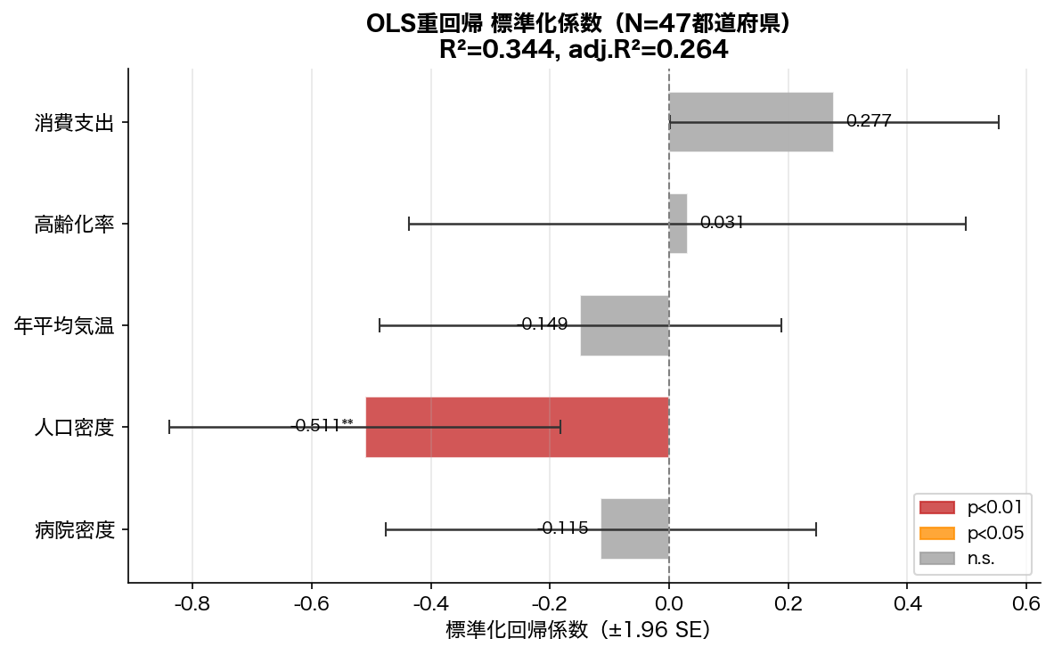 OLS標準化係数プロット