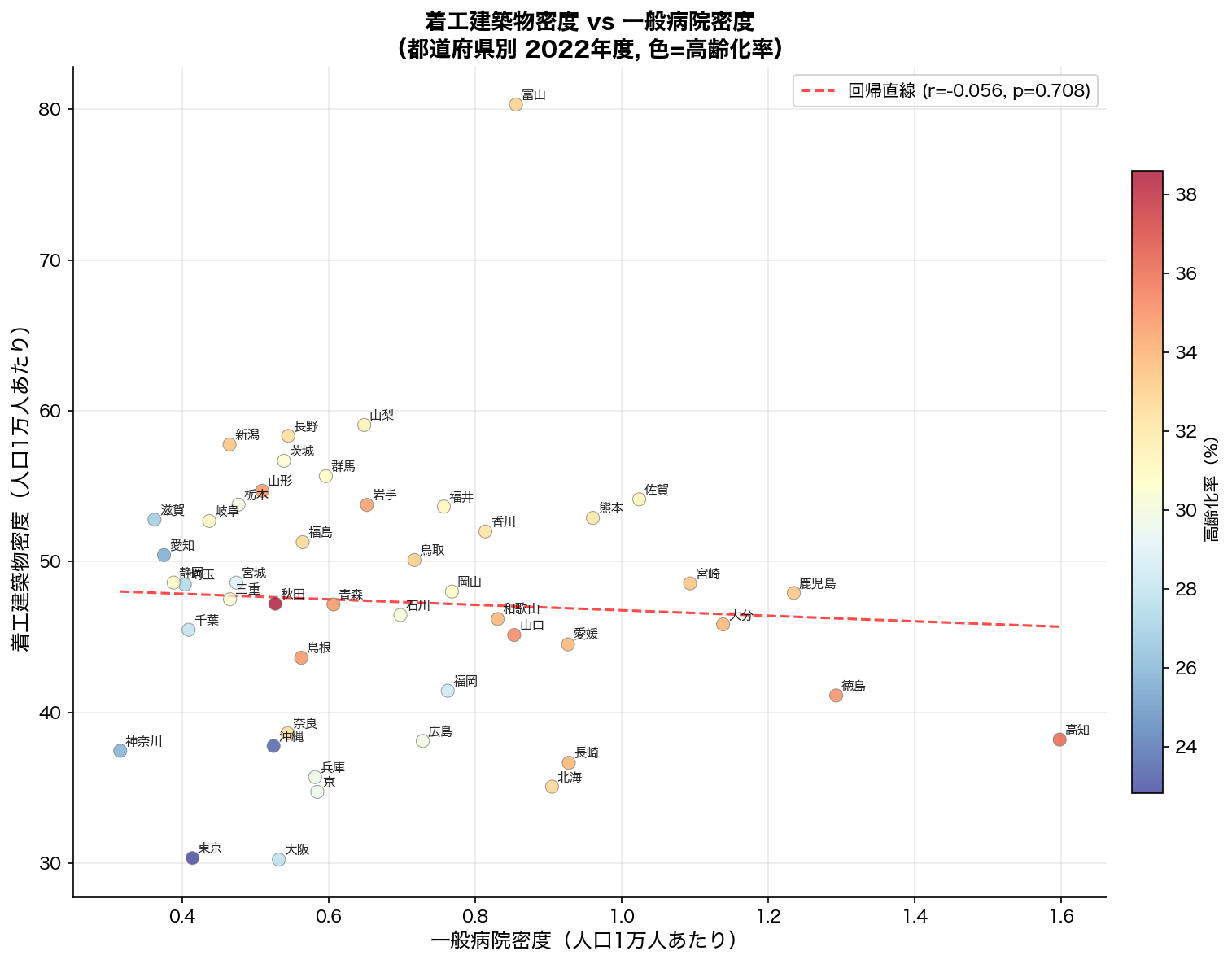 着工建築物密度 vs 病院密度散布図