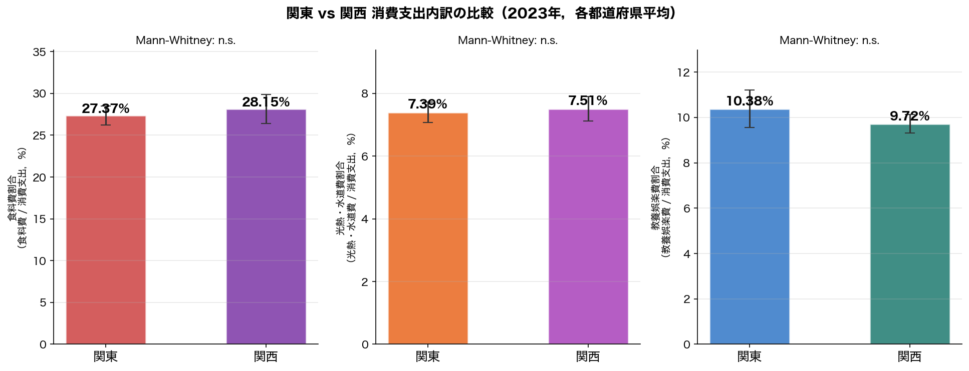関東 vs 関西 比較棒グラフ