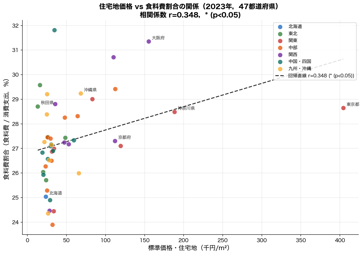 住宅地価格 vs 食料費割合 散布図