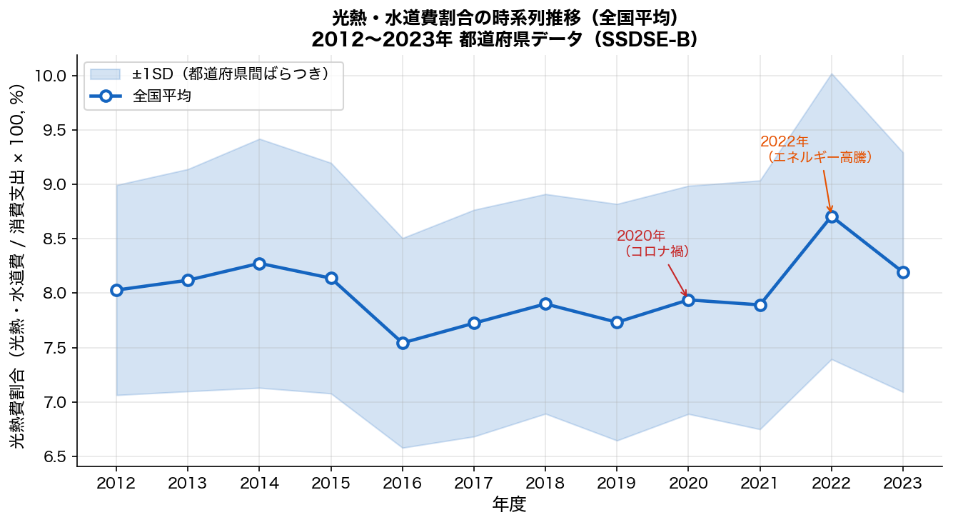 光熱費割合の時系列推移（2012-2023）