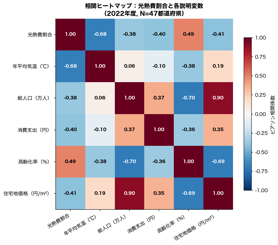 相関ヒートマップ
