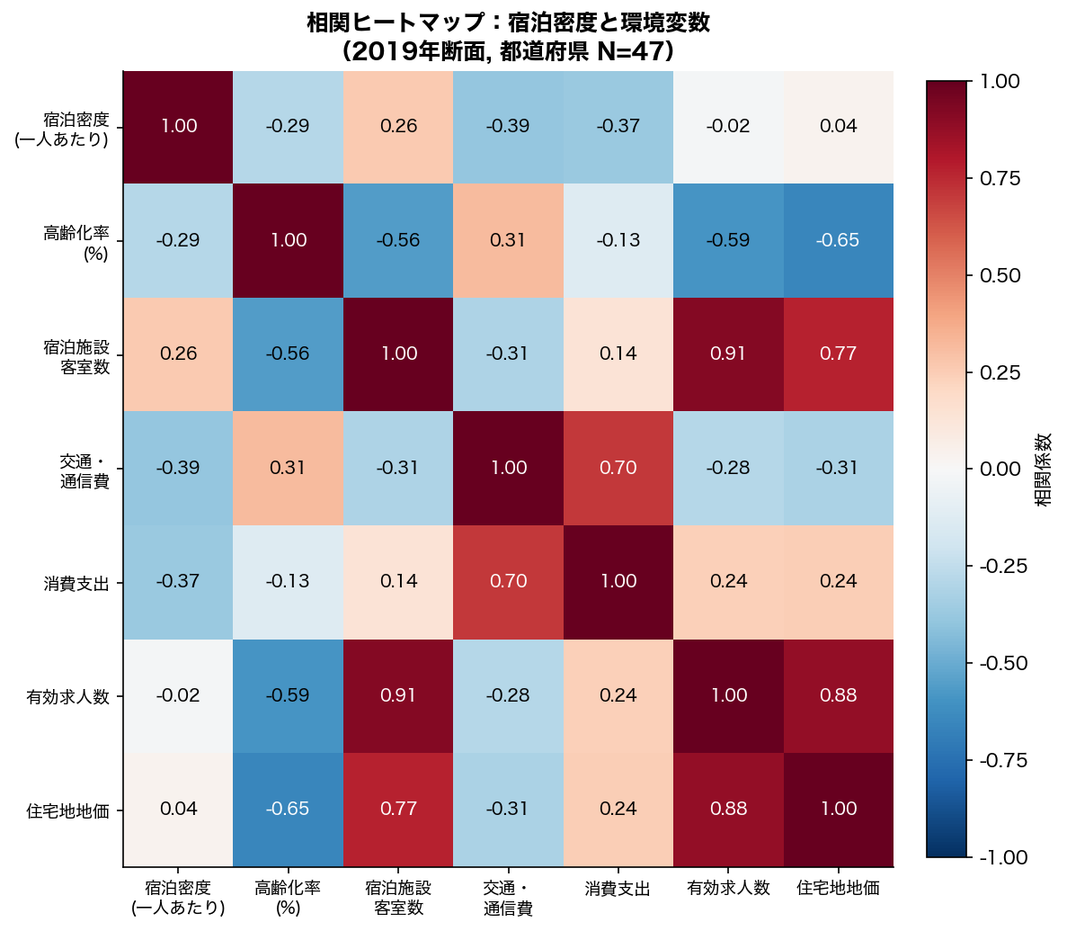 相関ヒートマップ：宿泊密度と環境変数（2019年断面）