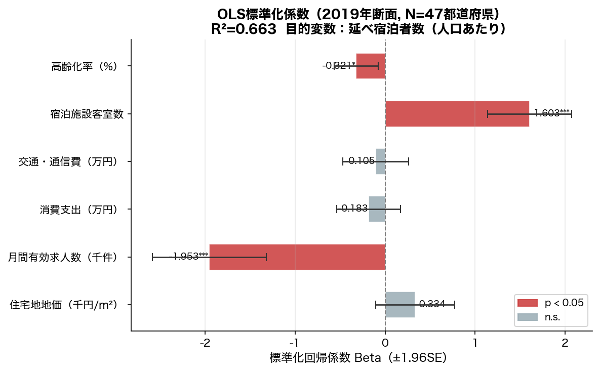 OLS標準化係数プロット（2019年断面, N=47都道府県）