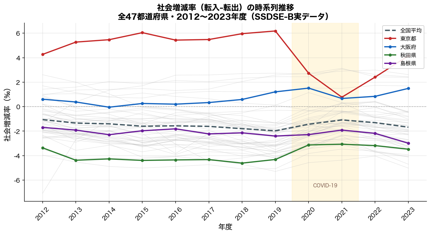 社会増減率 時系列（全国・東京・地方代表）