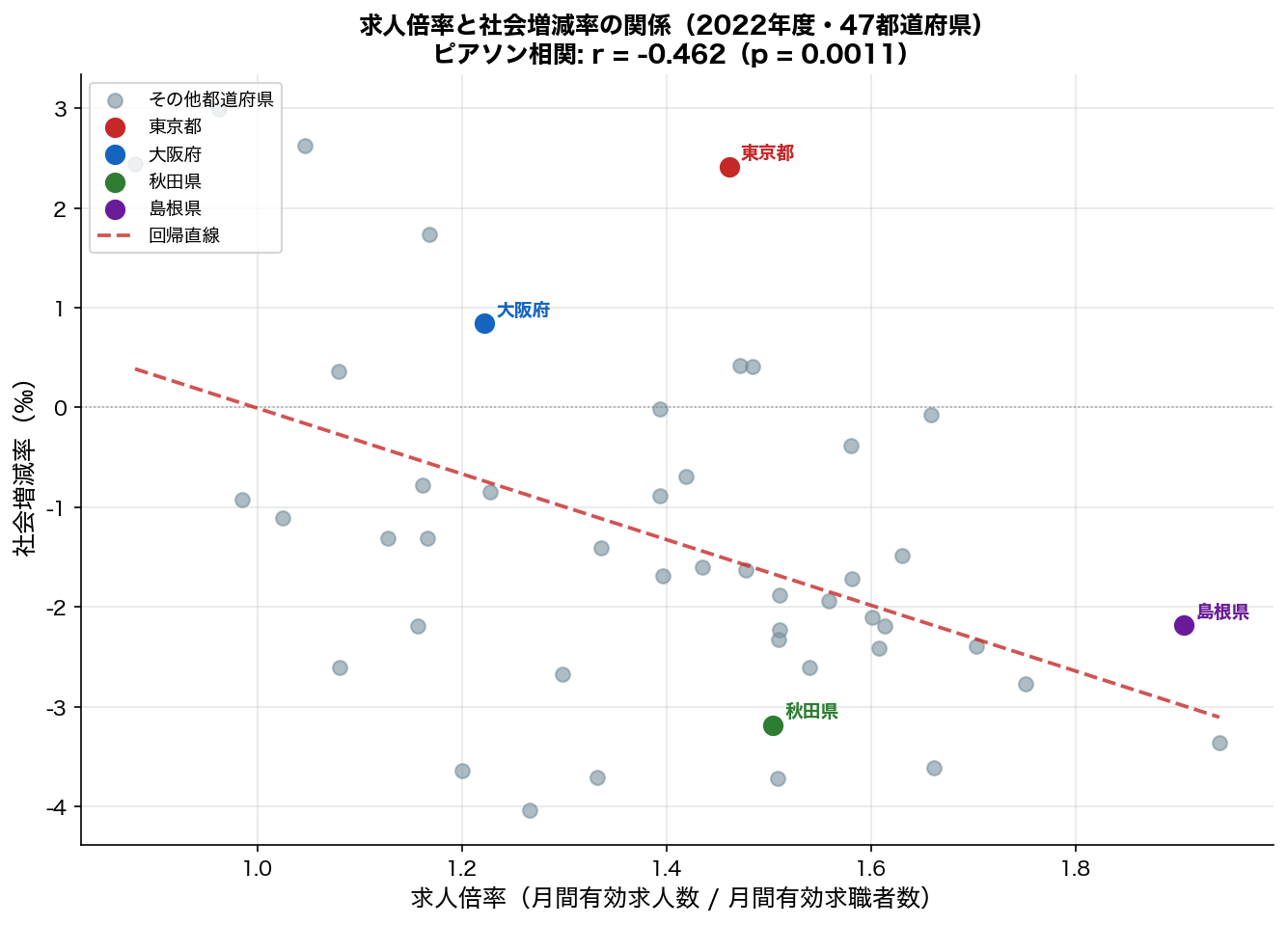 求人倍率 vs 社会増減率（2022年度・47都道府県）