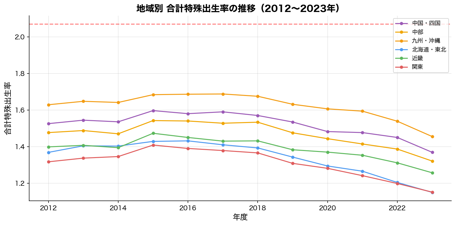 地域別合計特殊出生率の時系列推移