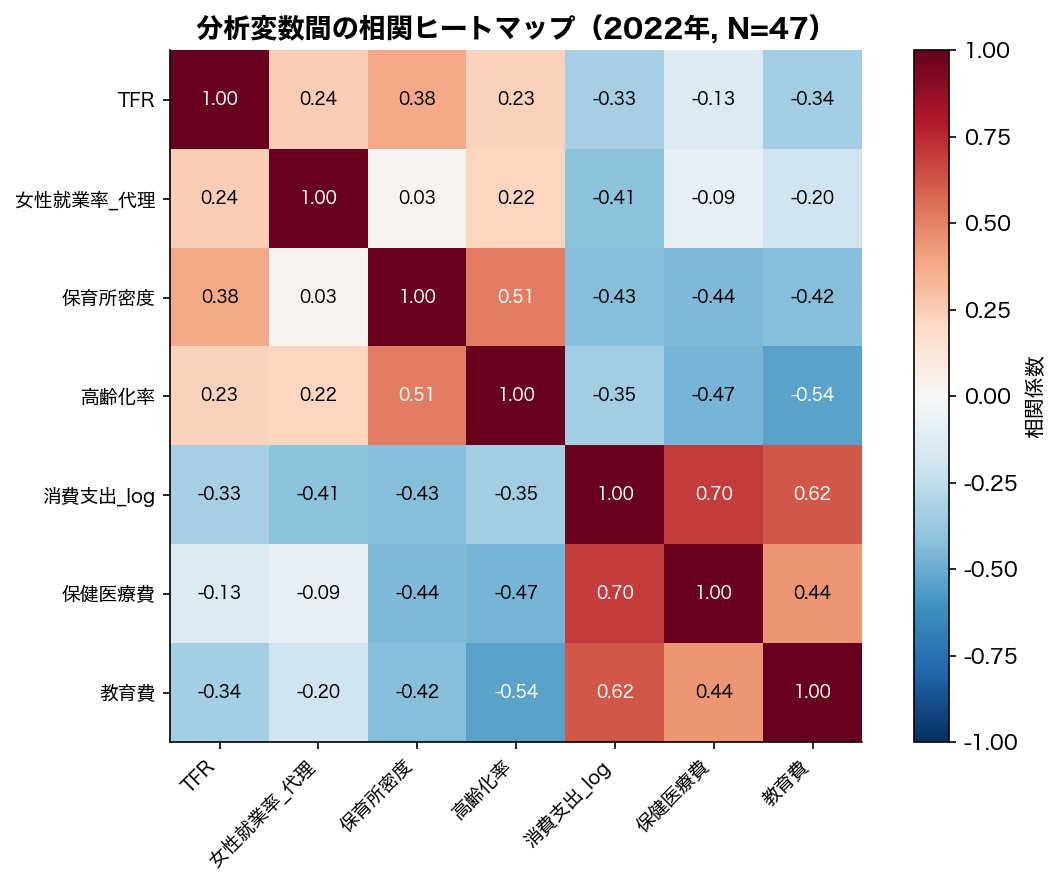分析変数間の相関ヒートマップ