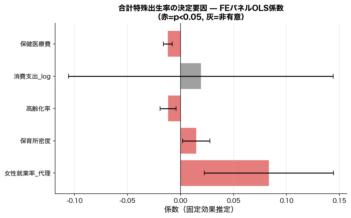 固定効果パネルOLS係数プロット
