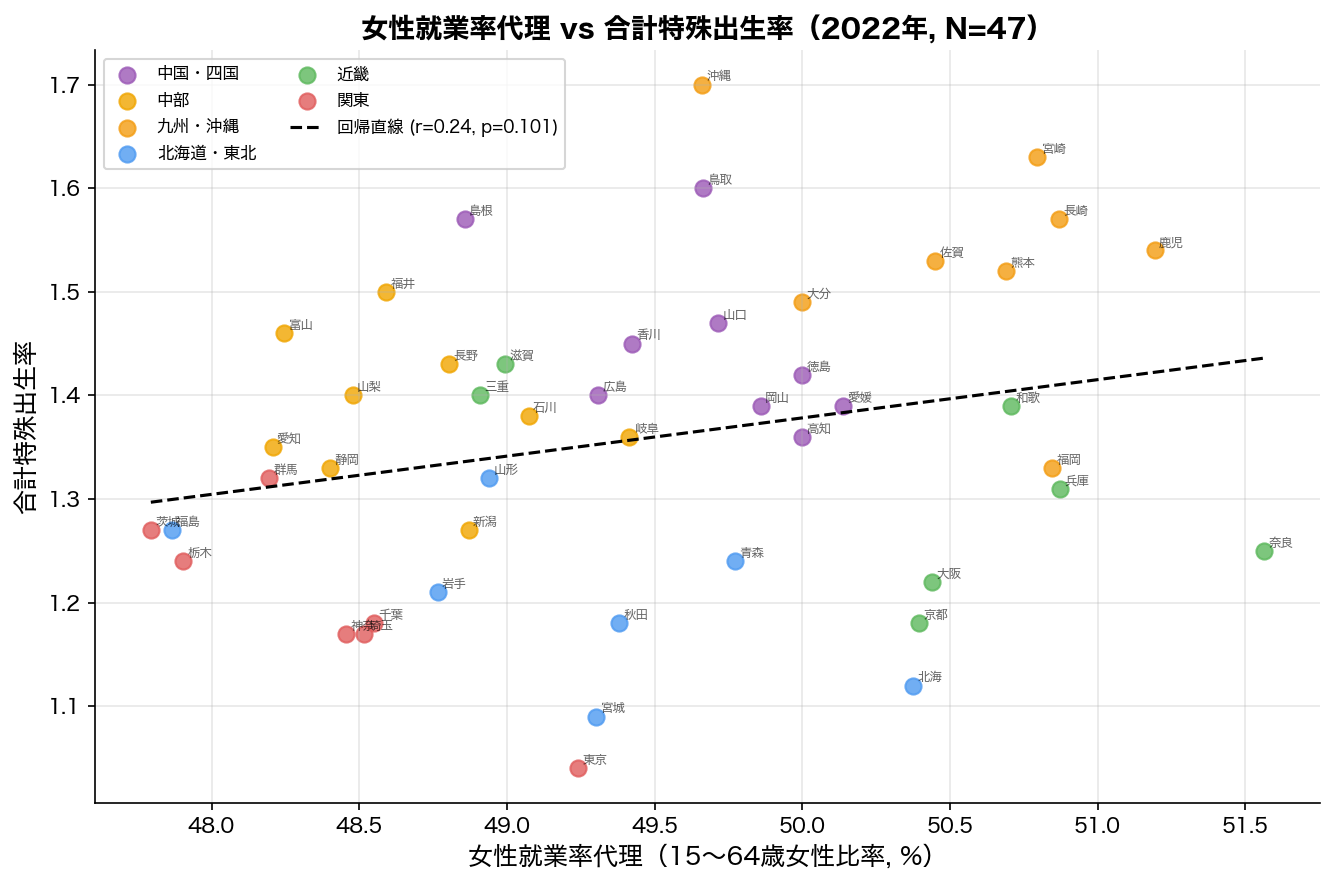 女性就業率代理 vs 合計特殊出生率散布図