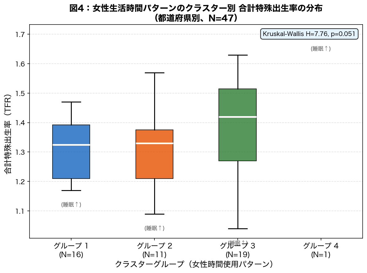 クラスター別TFR箱ひげ図