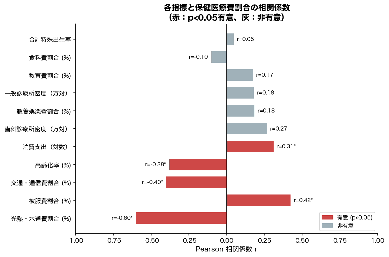 相関係数棒グラフ