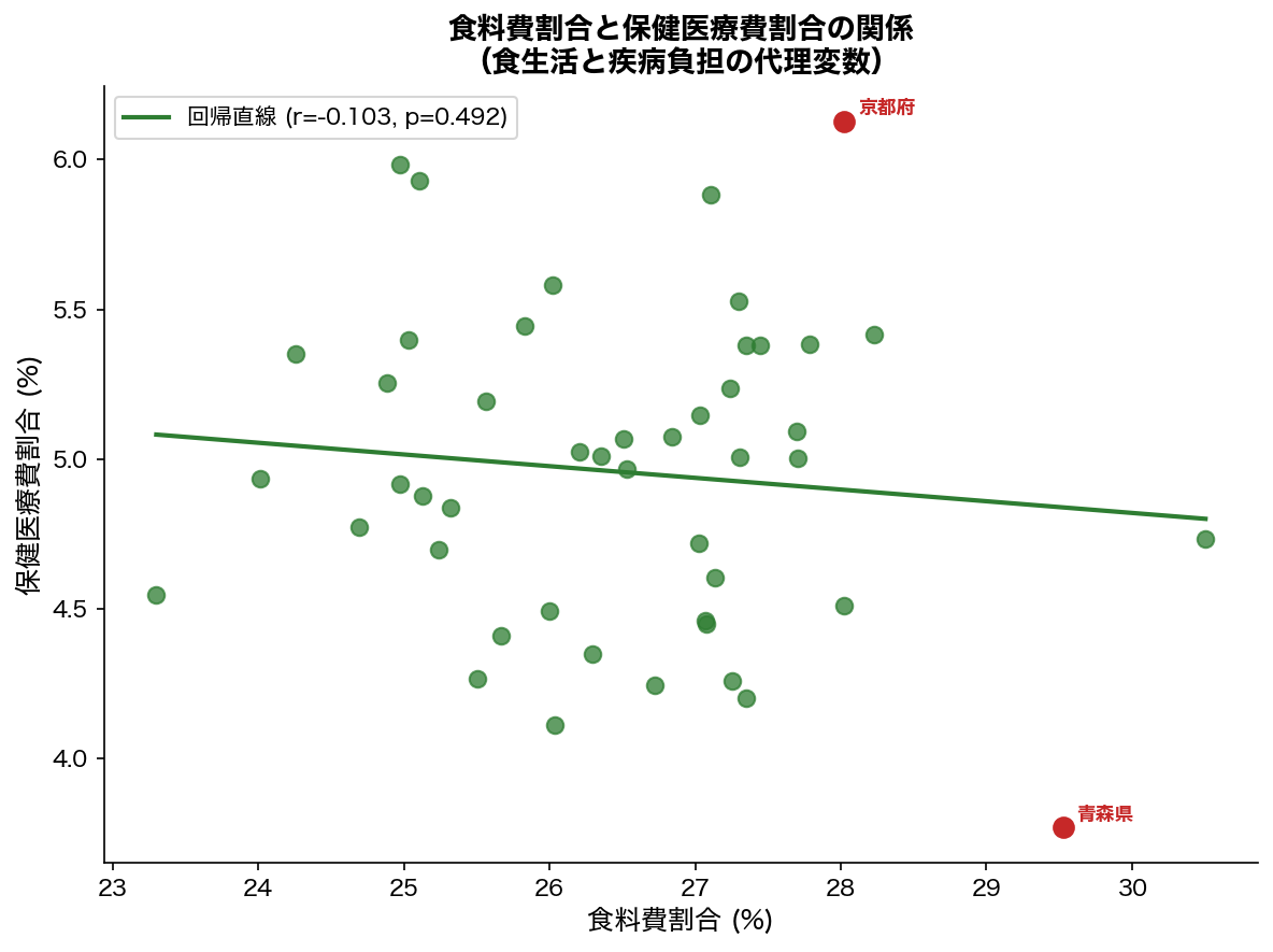 食料費割合 vs 保健医療費割合