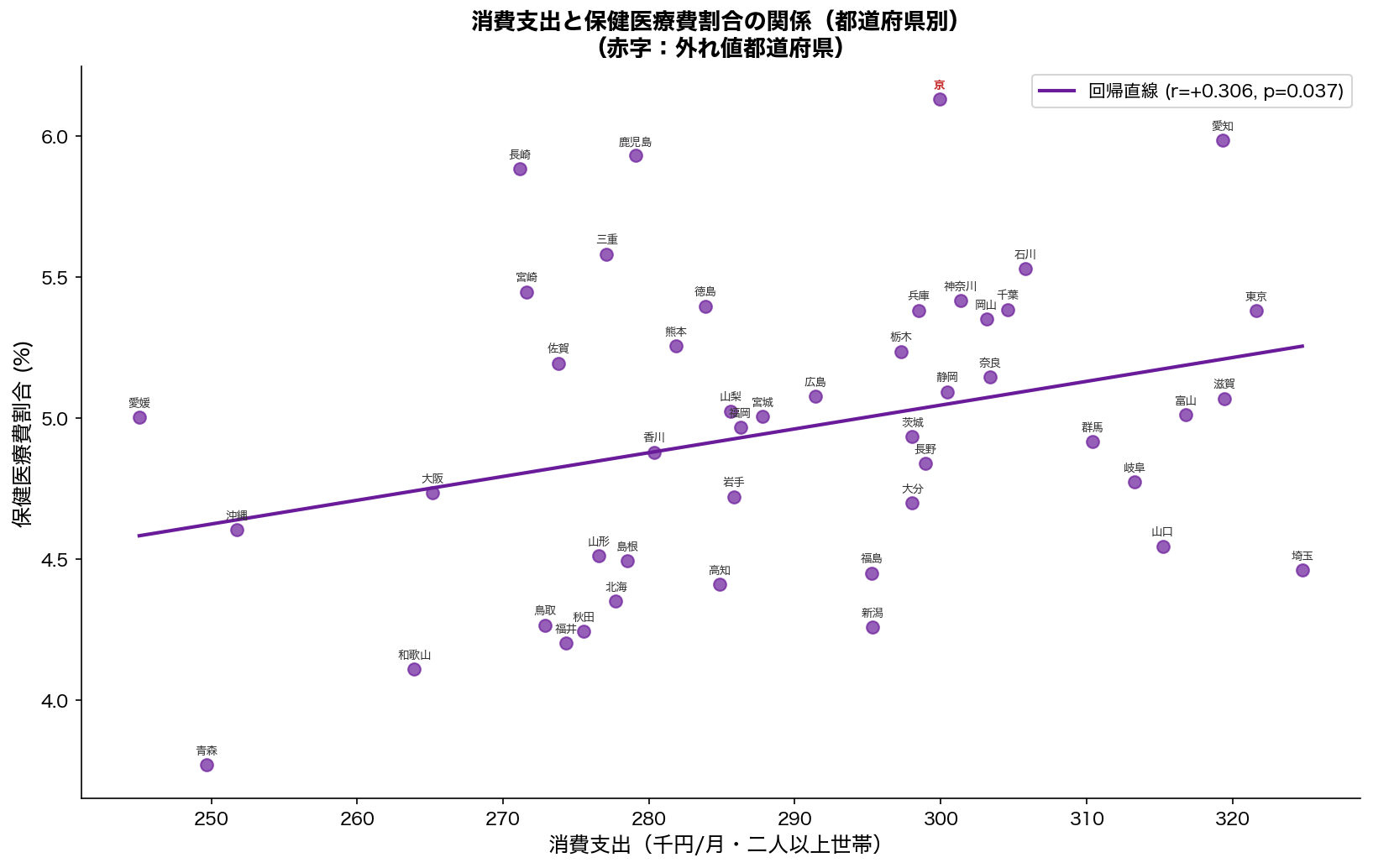 消費支出 vs 保健医療費割合