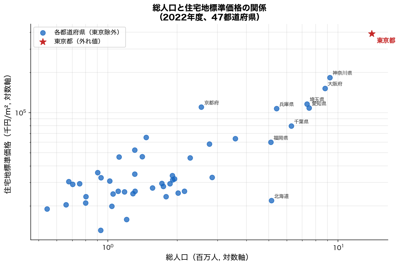 人口 vs 住宅地価格散布図