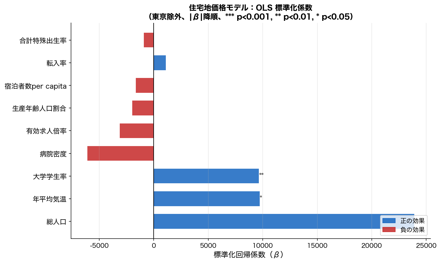 OLS標準化係数棒グラフ