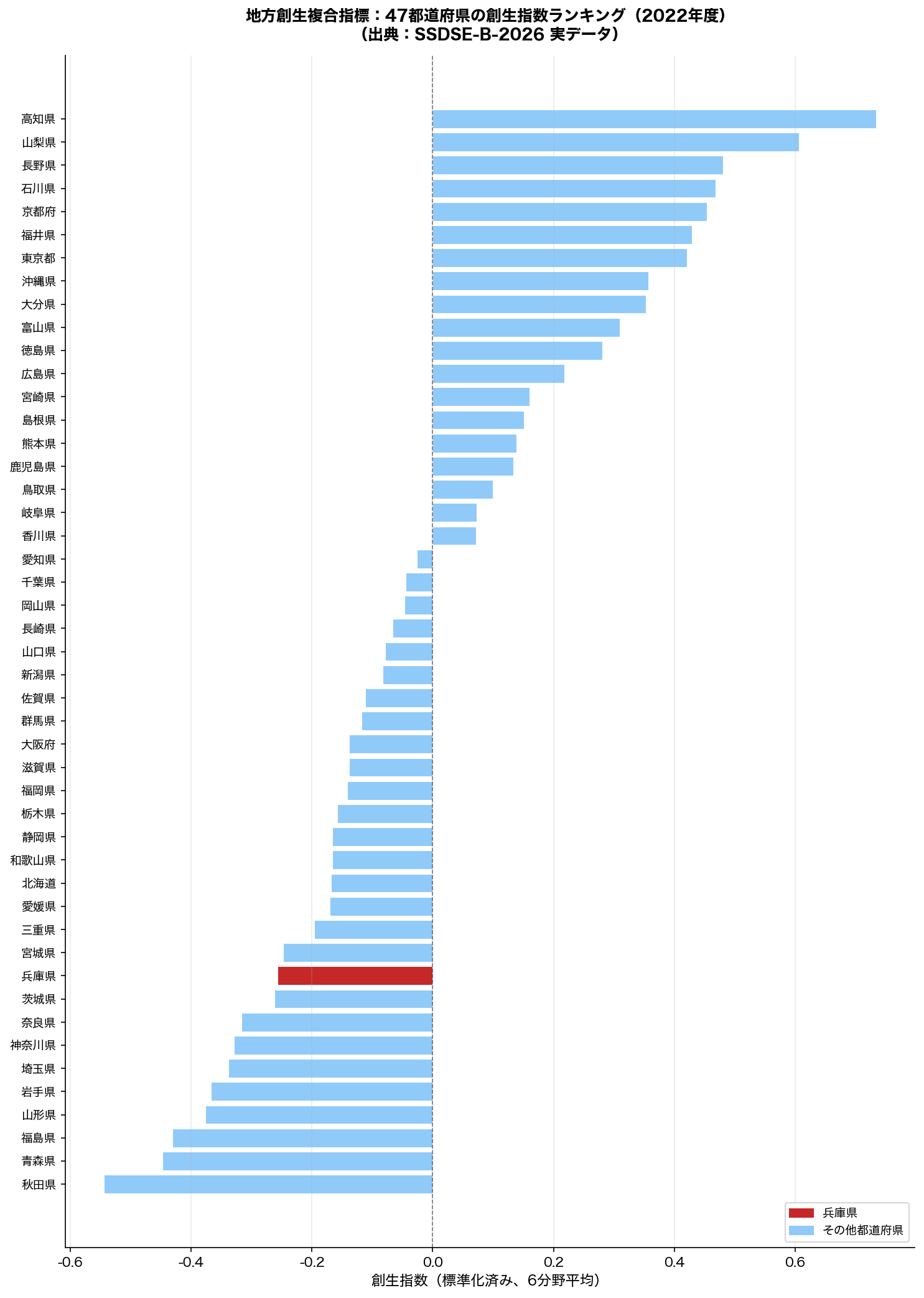 47都道府県の創生指数ランキング