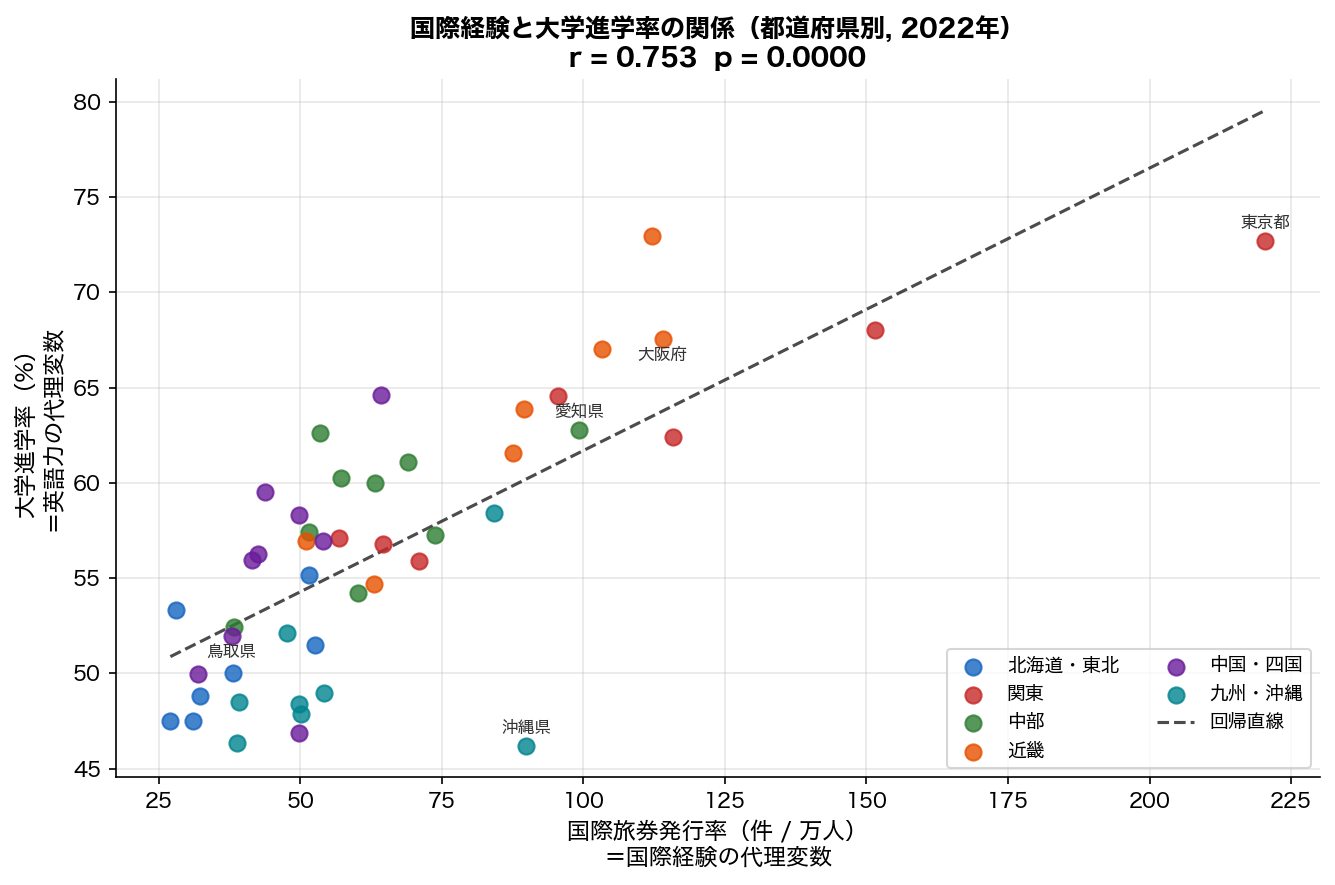 国際旅券発行率 vs 大学進学率 散布図
