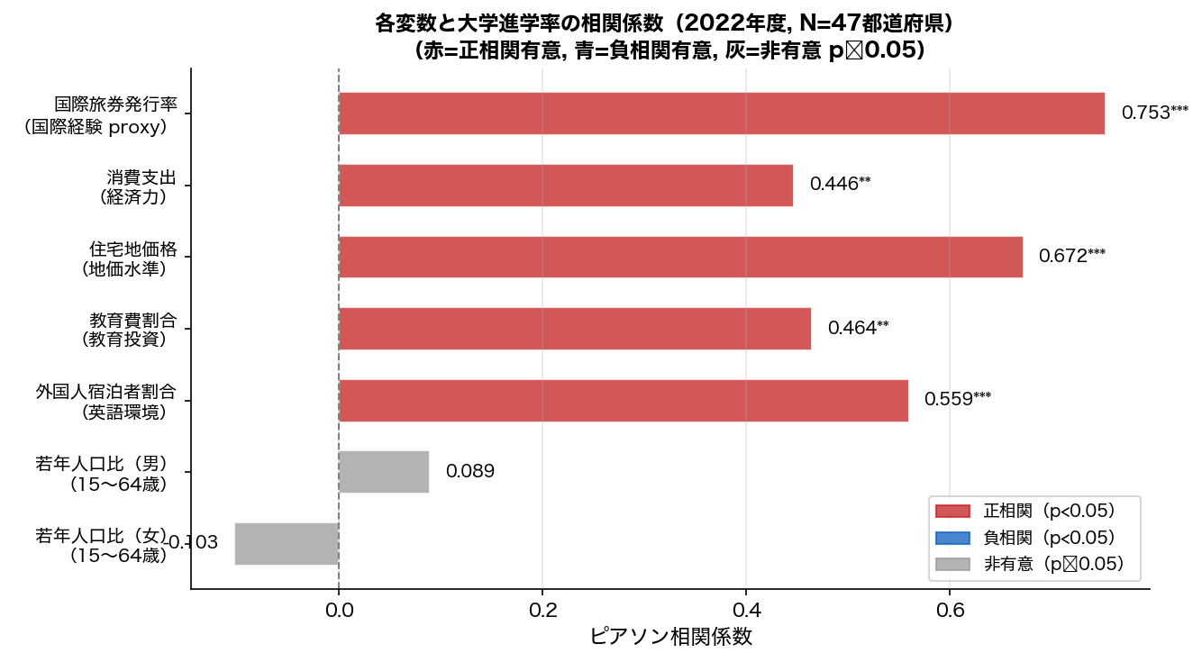 全変数 vs 大学進学率 相関棒グラフ
