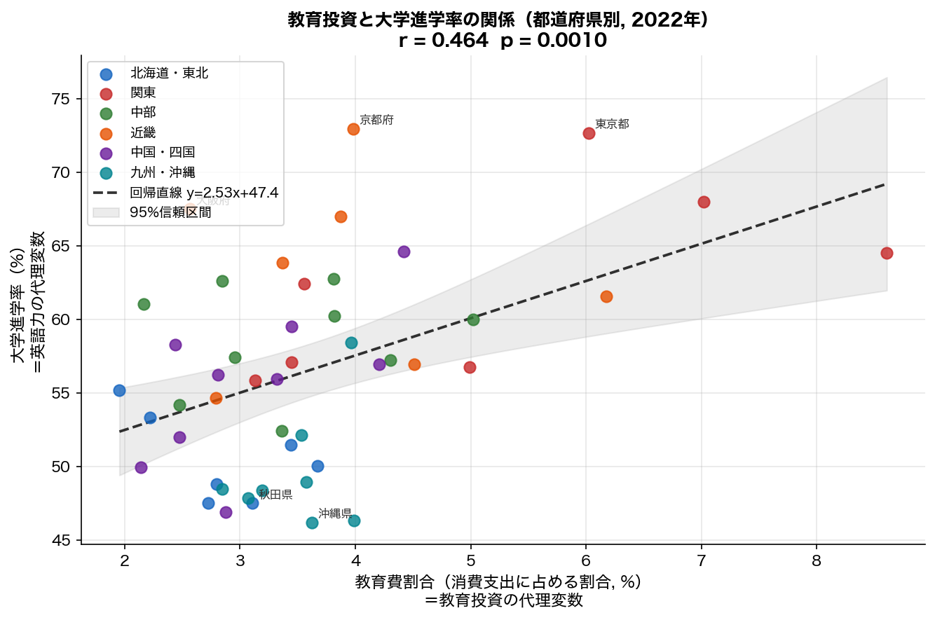 教育費割合 vs 大学進学率 散布図・回帰直線