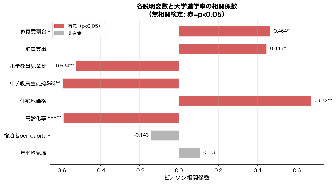 相関係数棒グラフ