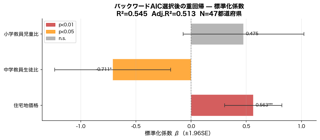 標準化係数棒グラフ