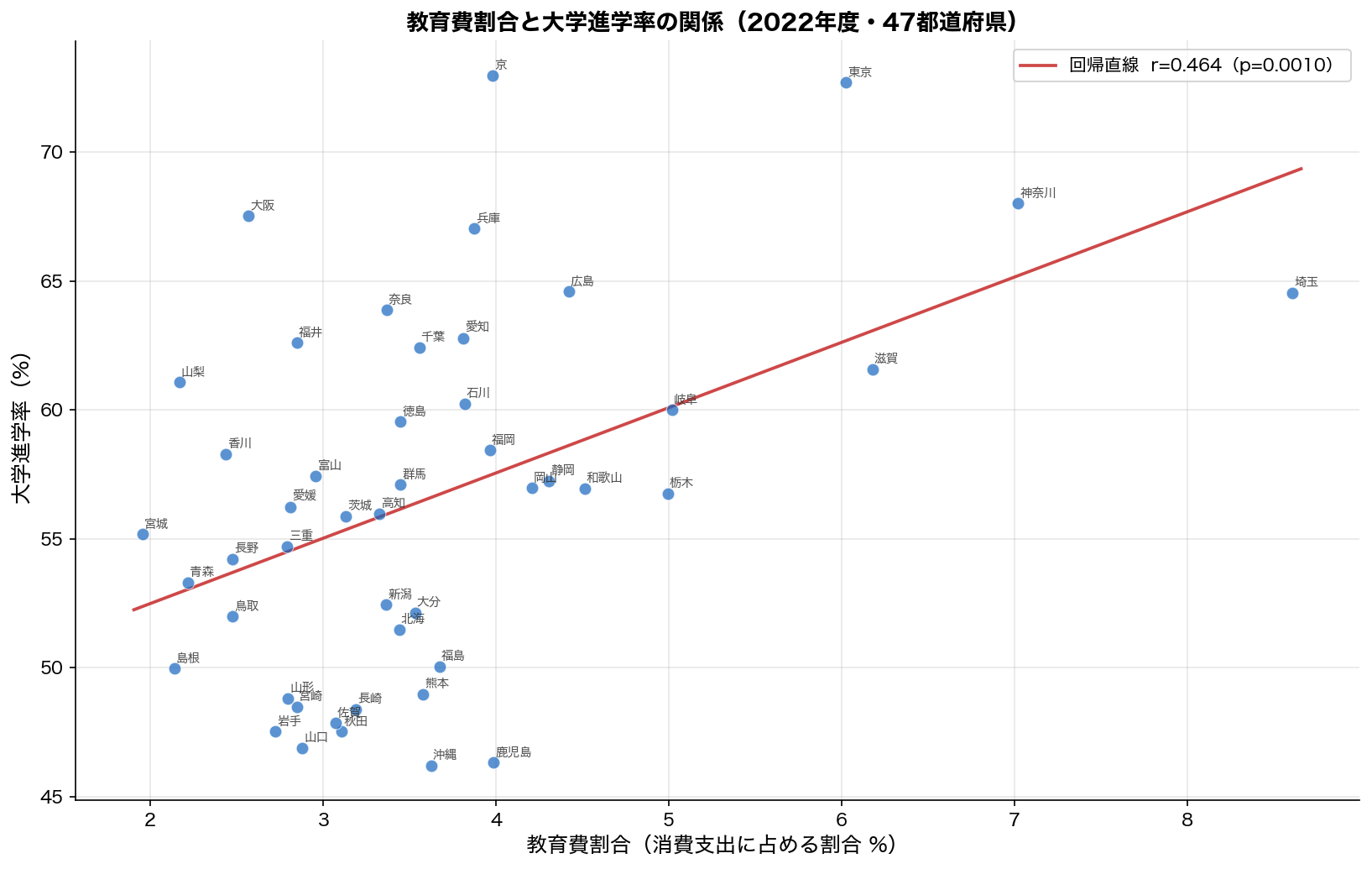 教育費割合 vs 大学進学率 散布図