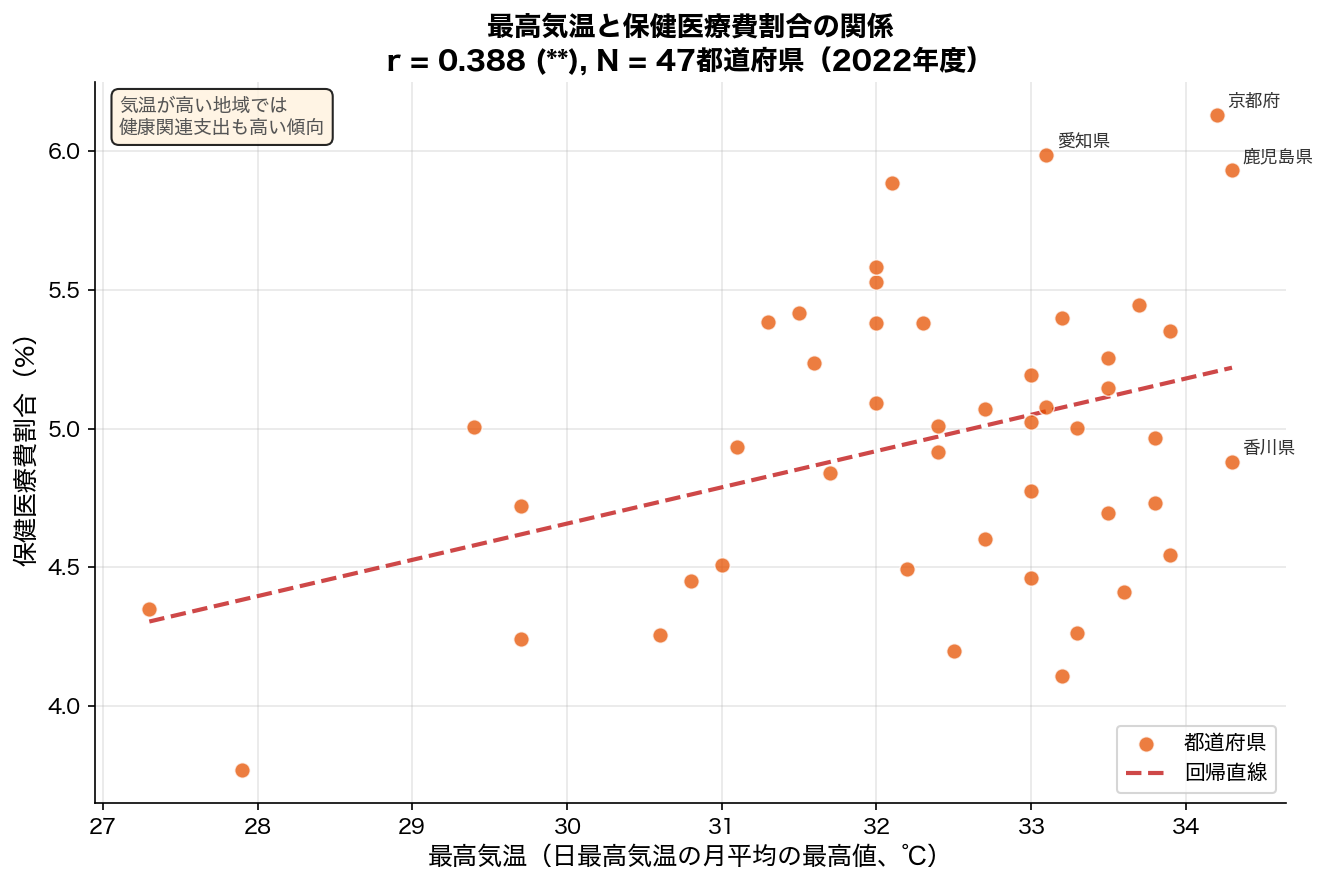最高気温と保健医療費割合の散布図