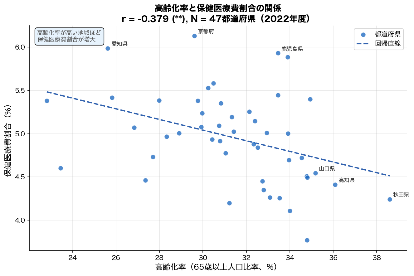 高齢化率と保健医療費割合の散布図