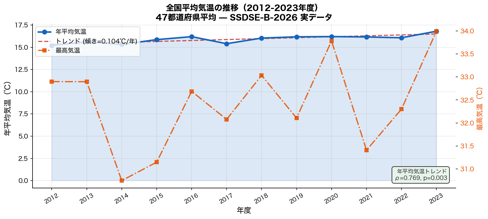 全国気温トレンド時系列グラフ
