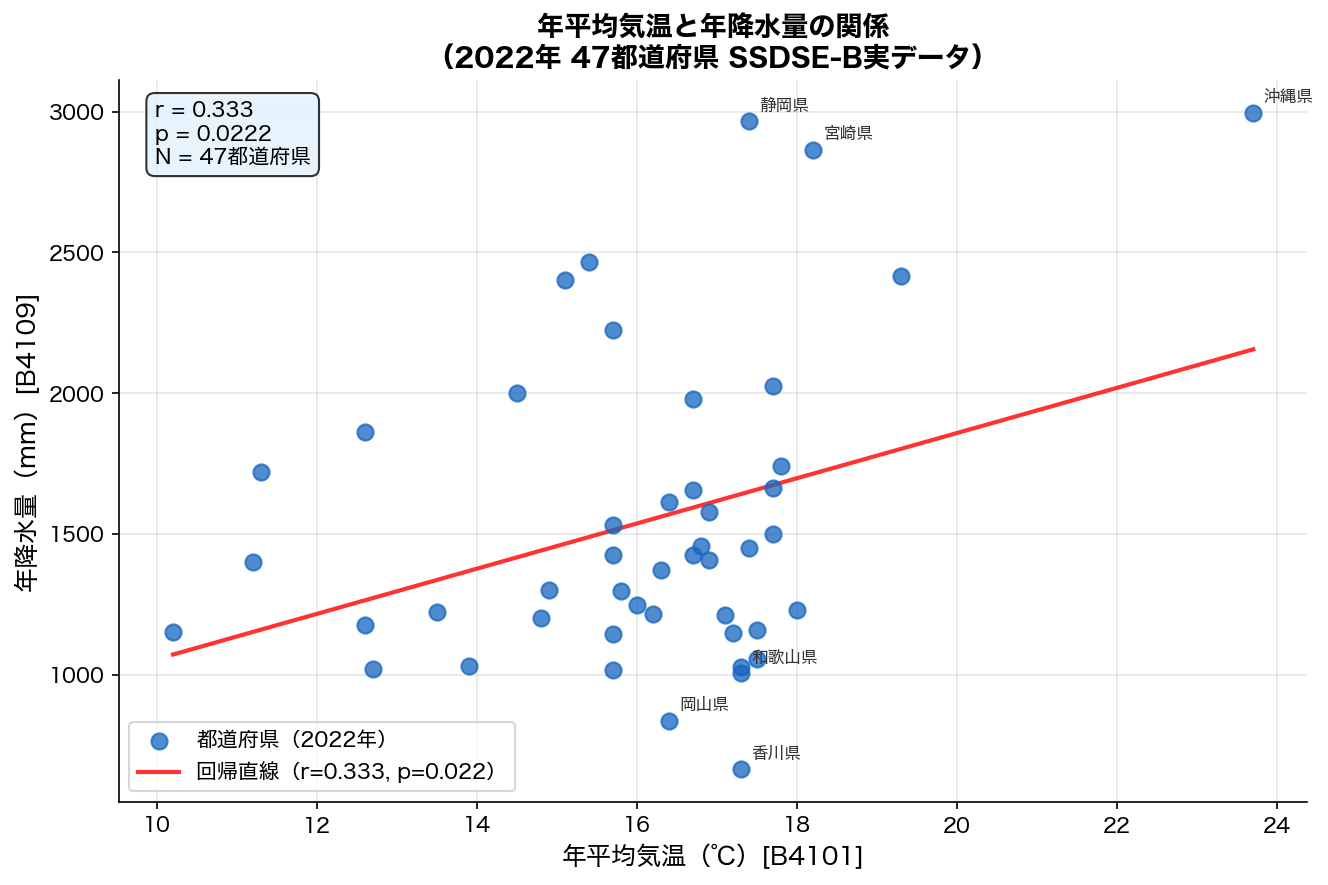 年平均気温 vs 年降水量（2022年 47都道府県）