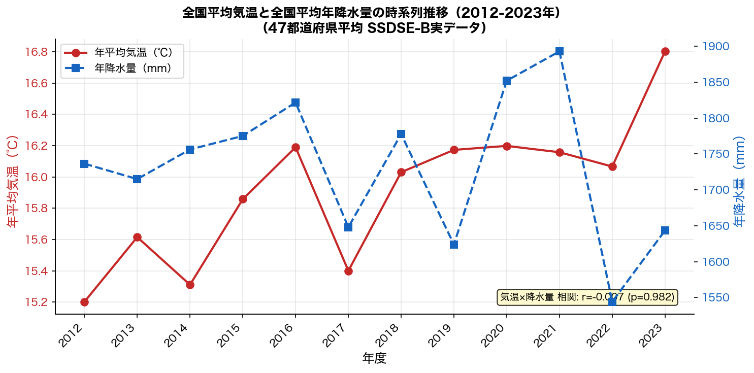 気温・降水量の時系列推移（2012-2023年）